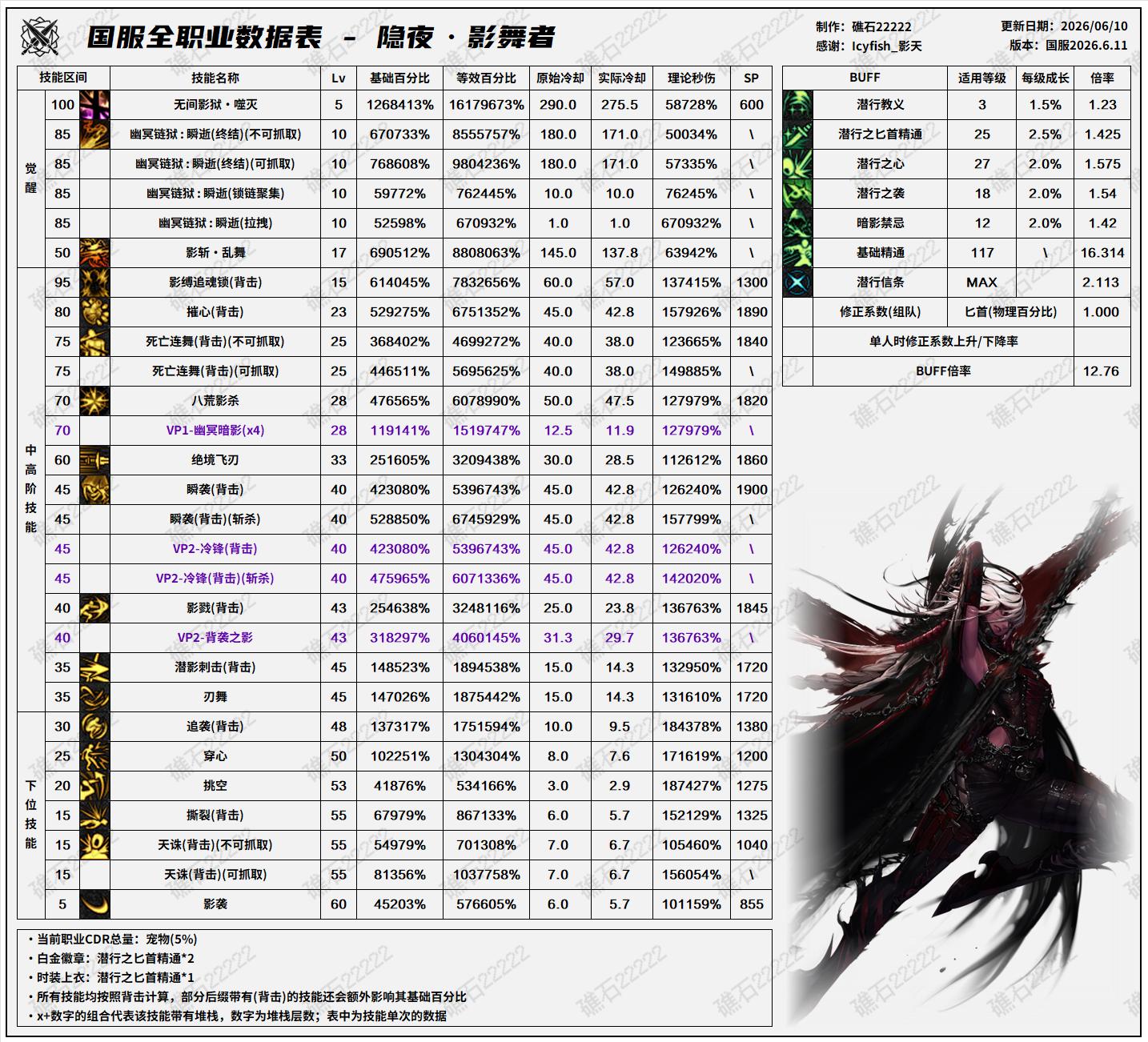 DNF18周年庆版本影舞者技能数据表