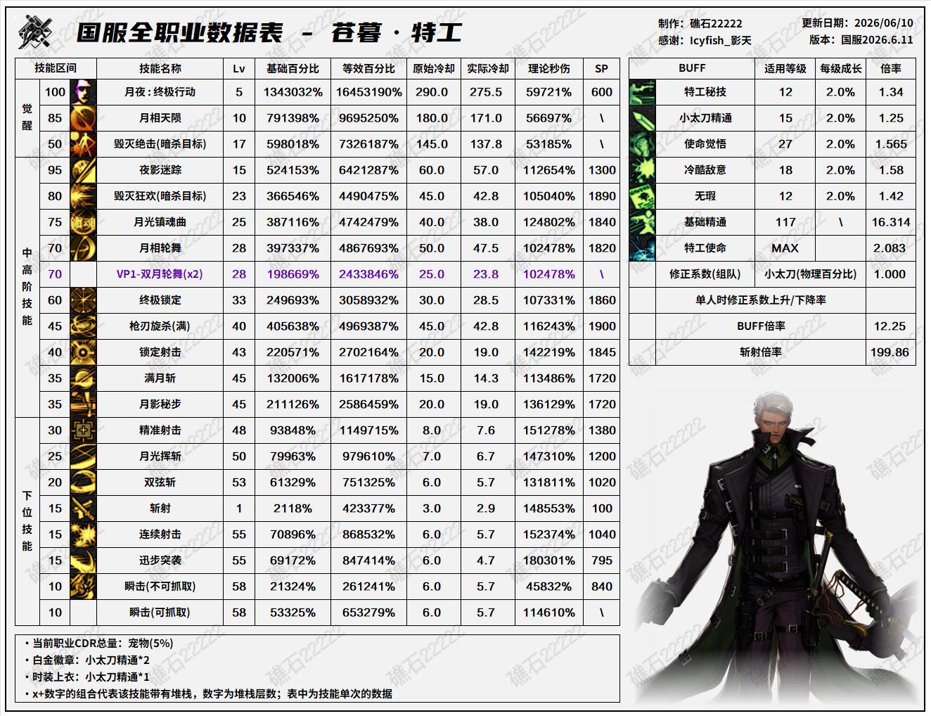 DNF18周年庆版本特工技能数据表