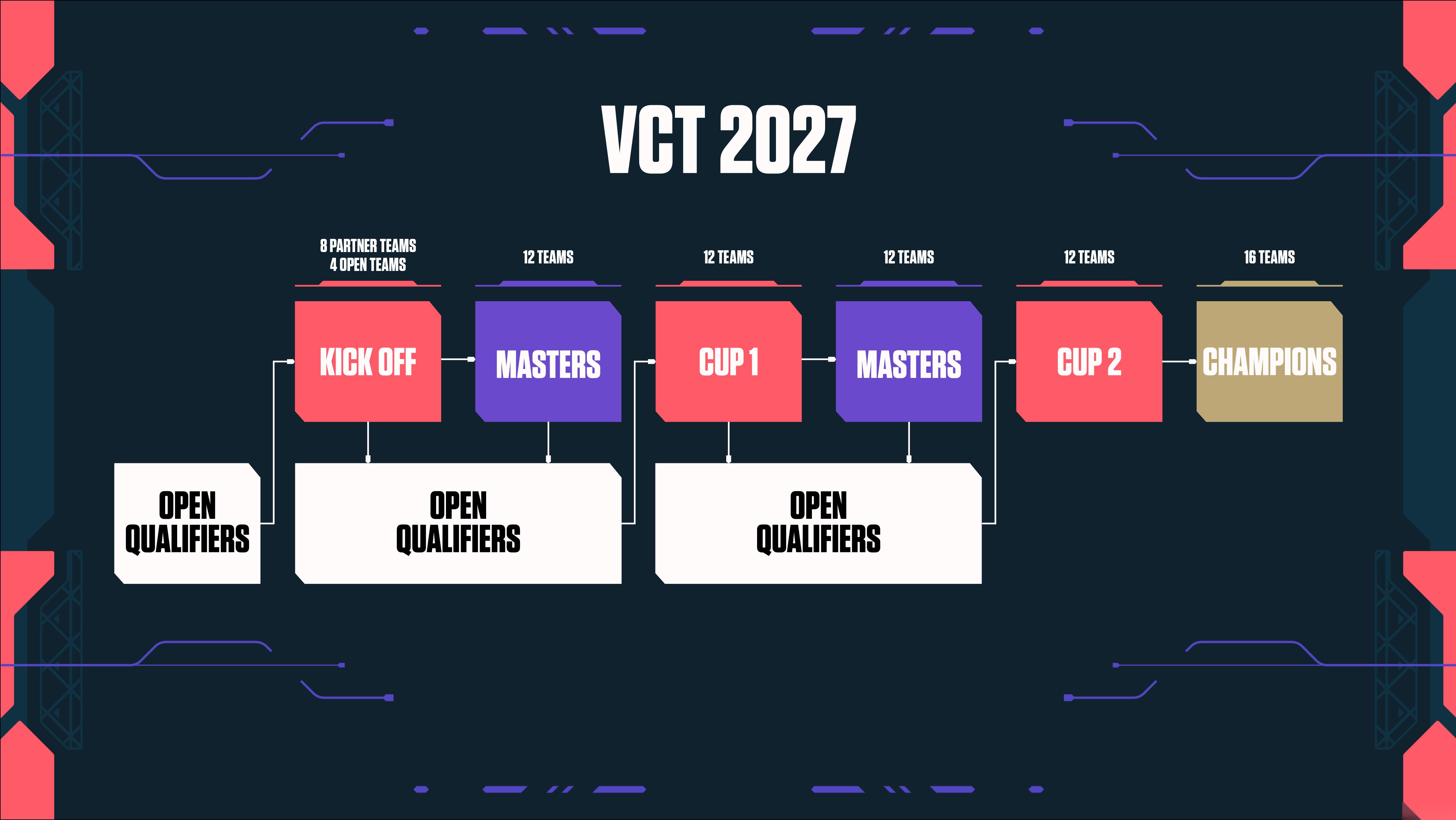 Riot 公布 VCT 2027 晋级路径及支持计划