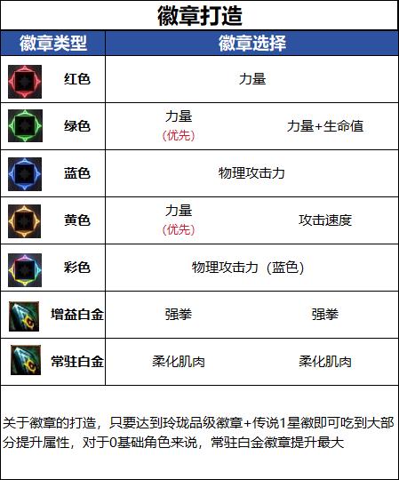 DNF18周年庆版本男散打毕业徽章推荐