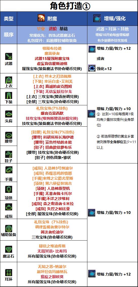DNF18周年庆版本女街霸毕业附魔推荐