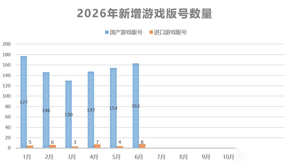 6月171款游戏版号获批，腾讯三款产品过审