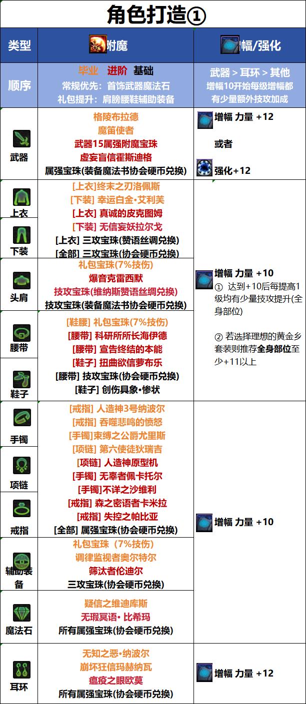 DNF18周年庆版本蓝拳毕业附魔推荐