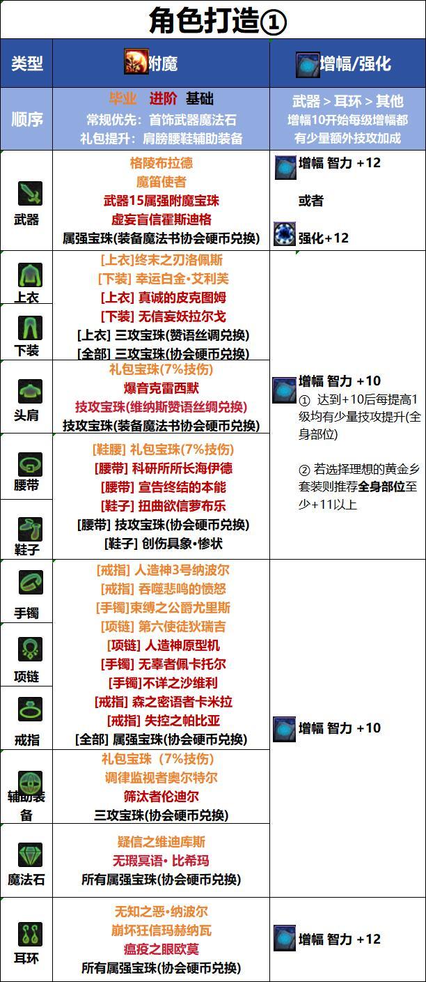 DNF18周年庆版本暗枪毕业附魔推荐