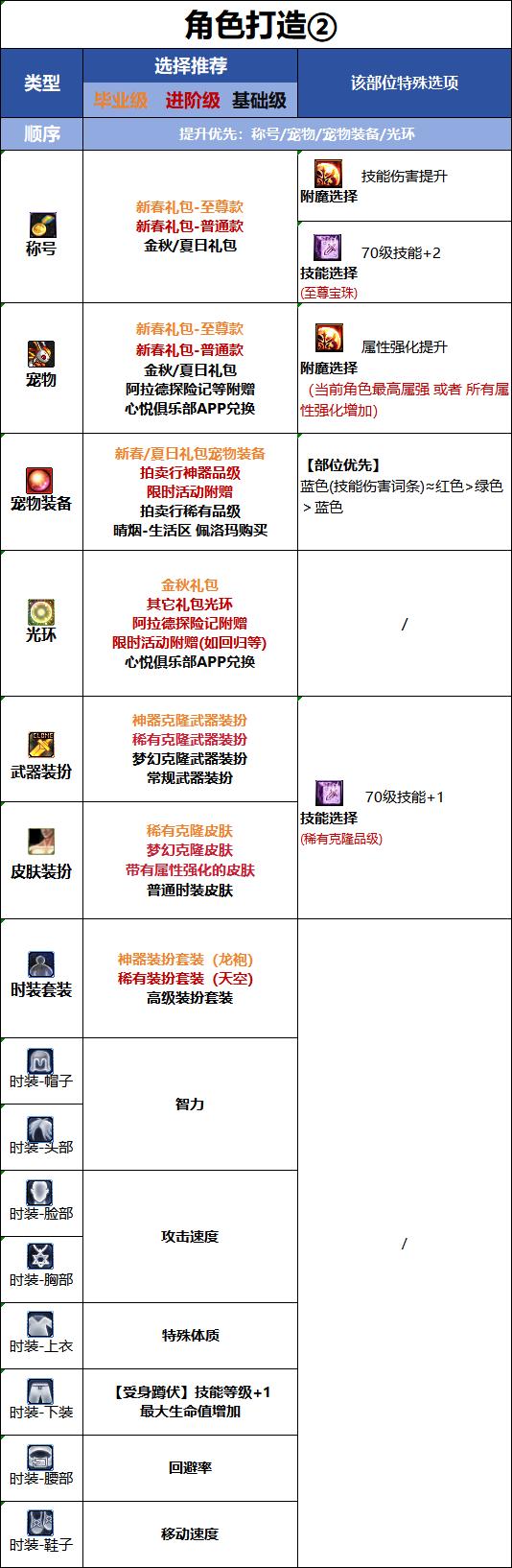 DNF18周年庆版本妖护使时装属性选择