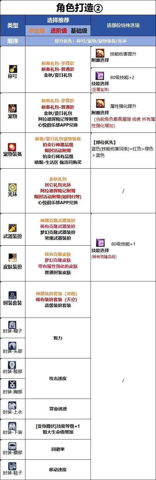 DNF18周年庆版本诱魔者时装属性选择