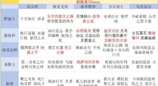 暗黑破坏神4 S14BOSS掉落表一览
