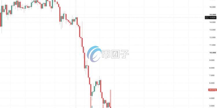 代币LAB价格狂泻85%!ZachXBT:三大交易所币安、Bitget与Gate.io失职 纵容内部收割