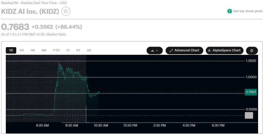 教育科技股因AI交易暴涨150%