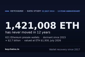 KeychainX研究：27亿美元预售ETH从未被转移