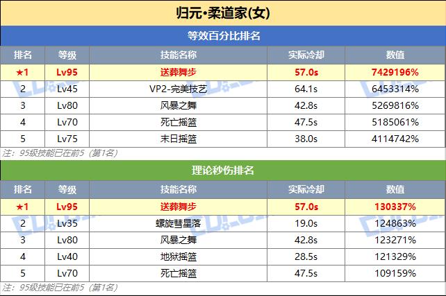 DNF女柔道技能突破数据一览