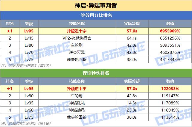 DNF异端审判者技能突破数据一览