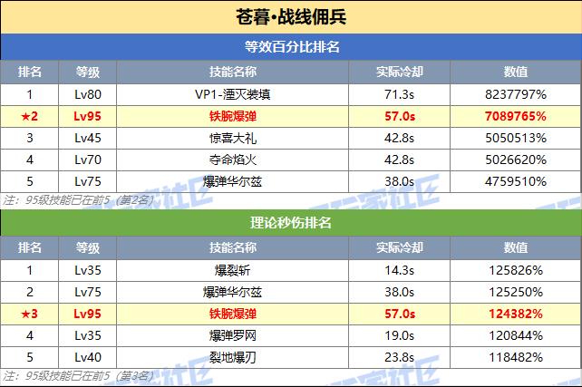 DNF佣兵技能突破数据一览
