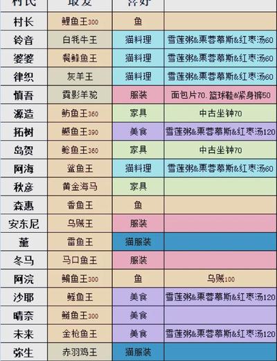 小森生活村长好感度怎么提升